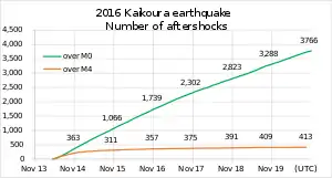 Number of aftershocks within 200&nbsp;km of Kaikōura