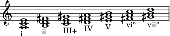 {
\override Score.TimeSignature #'stencil = ##f
\relative c' {
\clef treble \time 7/1 \hide Staff.TimeSignature
<a c e>1_\markup i
<b d fis>_\markup ii
<c e gis>_\markup III+
<d fis! a>_\markup IV
<e gis! b>_\markup V
<fis! a c>_\markup vi°
<gis! b d>_\markup vii°
}
}