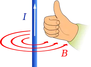 Right hand thumb rule