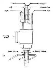 A sereies of concentric tubes. In the middle is steam, surrounded by nickel pipe, uranium hexafluoride, copper pipe, water and iron pipe