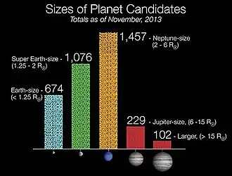 alt=Histogram showing the radius-comparison of B4D
exoplanet candidates to radii of Earth, a super-Earth, Neptune, Jupiter, and a super-Jupiter. Neptune and super-Jupiter are the most and least populated size-ranges, respectively.