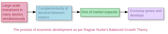 Size of market and inducement to invest