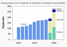 Augmentation de la capacité de production d'énergie renouvelable : en 2020, comparé à 2019, le total est passé de 190&nbsp;Gigawatts à 275 ; l'éolien est passé de 60&nbsp;Gigawatts à 110 ; les autres énergies renouvellables n'ont pas connues d'augmentation particulière.