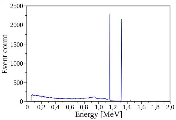 Spectre γ du 60Co montrant les raies de 1,173 2 et 1,332 5 MeV.