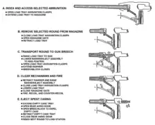 Illustration des différentes phases de fonctionnement du chargement automatique du M8 Buford.