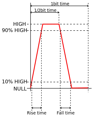 Temps d'un bit ARINC 429