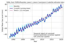 tendance générale 80 mm en 25 ans, plus légère accélération, et fluctuation saisonnière.