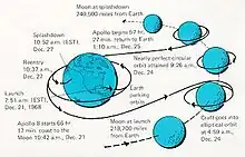 Plan du trajet de la fusée combiné avec celui de la lune.