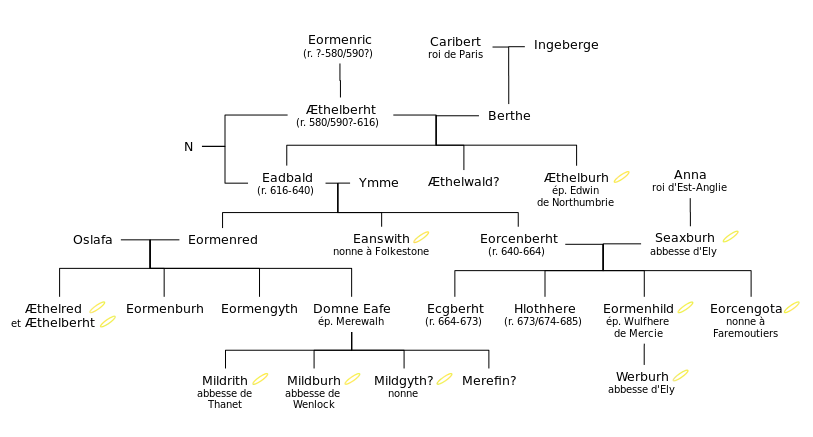Arbre généalogique d'Eadbald