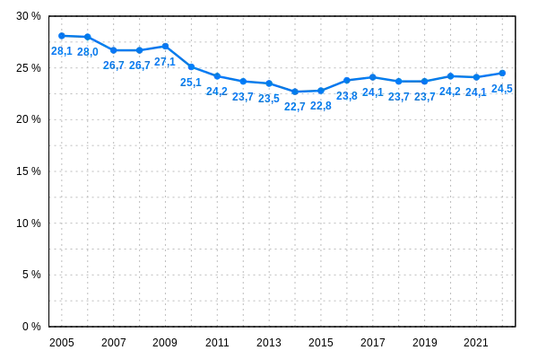 Évolution des parts d'audiences annuelles du réseau TVA au Québec dans l'auditoire francophone