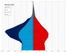 Pyramide des âges de Bahreïn en 2020
