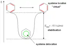 Diagramme énergétique figurant le système délocalisé, le système virtuel localisé, et un écart entre les deux de 151&nbsp;kJ&nbsp;mol−1