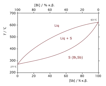 Diagramme de phase du mélange bismuth-antimoine montrant, en fonction de la température et de la composition, les domaines d'existence de l'état liquide (Liq), de l'état solide (S) et d'un domaine de coexistence des deux états liquide et solide (Liq+S).