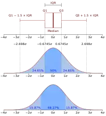 boite à moustache et courbe de Gauss