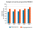 Budget annuel du programme MEDIA II.