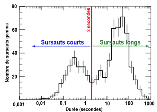 Graphique du nombre de sursauts gamma en fonction de leur nombre obtenu par BATSE.