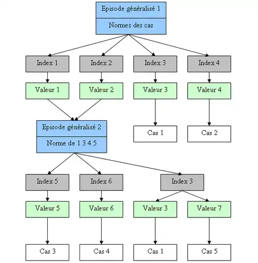 Modèle dynamique de mémoire