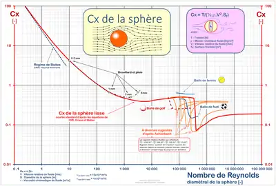 Coefficient de traînée en fonction du nombre de Reynolds dans le cas d'une sphère.
