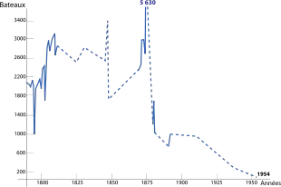  Graphique montrant l’évolution du nombre de bateaux ayant franchi le canal entre 1790 et 1954. Après un point bas à 1000 bateaux par an avant 1800, la courbe présente des dents de scie avec un pic en 1850 à 3400 suivi d’une forte baisse à 1800, puis une remontée à 5630 en 1880 et enfin une chute jusqu’à 0 en 1954