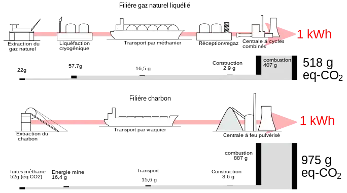 schéma des contributions au bilan carbone d'un kWh produit par la filière charbon ou la filière GNL. Charbon : 975 g/kwh, dont 887 dans la chaudière. GNL : 518 grammes, dont 407 dans la turbine, le reste en amont