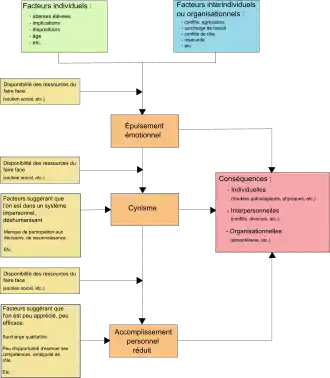 Contenu des cadres du schéma : Cadre A : Facteurs individuels (Attentes élevés, implications, dispositions, âge,&nbsp;etc.) ; Cadre B : Facteurs interindividuels ou organisationnels (conflits, agressions, surcharge de travail, conflit de rôle, insécurité,&nbsp;etc.) ; Cadre C : Disponibilité des ressources du faire face (soutien social,&nbsp;etc.) ; Cadre D : Disponibilité des ressources du faire face (soutien social,&nbsp;etc.) ; Cadre E : Facteurs suggérant que l’on est dans un système impersonnel, déshumanisant (manque de participation au décisions, de reconnaissance,&nbsp;etc.) ; Cadre F : Disponibilité des ressources du faire face (soutien social,&nbsp;etc.) ; Cadre G : Facteurs suggérant que l’on est peu apprécié, peu efficace (surcharge qualitative, peu d’opportunité d’exercer ses compétences, ambiguïté de rôle,&nbsp;etc.) ; Cadre H : Épuisement émotionnel ; Cadre I : Cynisme ; Cadre J : Accomplissement personnel réduit ; Cadre K : Conséquences ; Individuelles (troubles pathologiques, physiques,&nbsp;etc.) ; Interpersonnelles (conflits, divorces,&nbsp;etc.) ; Organisationnelles (absentéisme ,&nbsp;etc.) ; Disposition des cadres du schéma : Les cadres A et B sont reliés au cadre H lui-même relié aux cadres I et K. Le cadre C est relié au segment reliant les cadres A et B au cadre H. Le cadre D est relié au segment reliant le cadre H au cadre I. Le cadre E est relié au cadre I lui-même relié aux cadres J et K. Le cadre F est relié au segment reliant le cadre I au cadre J. Le cadre G est relié au cadre J lui-même relié au cadre K