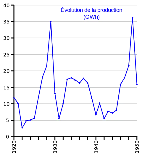 Production entre 1920 et 1950 avec deux pics importants en 1829 puis 1949.