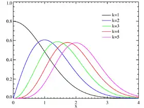 Image illustrative de l’article Loi du χ