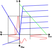 Fonctionnement en classe AB pour un transistor bipolaire.