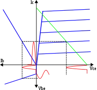 Fonctionnement en classe B pour un transistor bipolaire.
