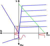 Fonctionnement en classe C pour un transistor bipolaire.