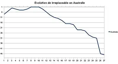 Cette image est une courbe de couleur bleu qui représente l'évolution du classement de la chanson en Australie.