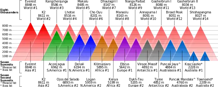 Comparaison des altitudes des deux plus hauts sommets de chaque continent par rapport aux quatorze « 8&nbsp;000 », tous représentés par des triangles de couleurs.