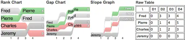 Comparaison du GapChart avec le RankChart et le SlopeGraph