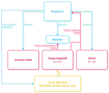 Organigramme de la constitution de 1852 modifiée.