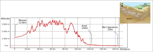 Coupe altimétrique, plateau à 1&nbsp;000&nbsp;m d'un côté, plaine côtière légèrement sous le niveau de la mer de l'autre, séparés par des montagnes à 3&nbsp;500&nbsp;m.