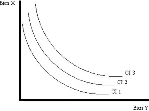 Courbe d'indifférence
