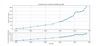 quantité de gnl passée de 0 en 1970 à plus de 350 Mt en 2019