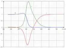 Coordonnées trichromatiques du lieu du spectre