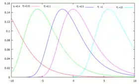 Image illustrative de l’article Loi de Gompertz