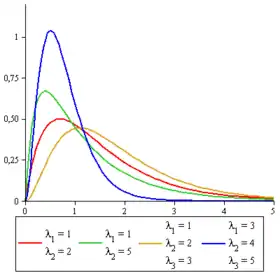 Image illustrative de l’article Loi hypo-exponentielle