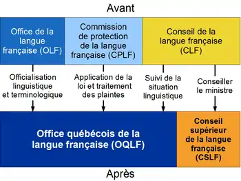 Diagramme illustrant les transferts de responsabilités à la suite de la loi 104.