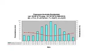 Diagramme climatique d'un climat méditerranéen de l'hémisphère sud : Esperance (Australie)