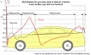 Distribution des 
  
    
      
        
          C
          
            p
          
        
      
    
    {\displaystyle C_{p}}
  
 dans le plan de symétrie d'un berline routière DrivAer Fastback.