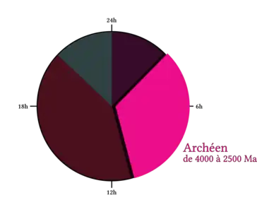 Tranche de l'Archéen sur la représentation en horloge de 24h de l'histoire de la Terre