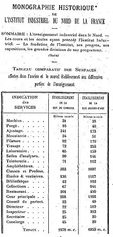 Table comparant les surfaces d'enseignement des bâtiments rue du Lombard et rue Jeanne d'Arc