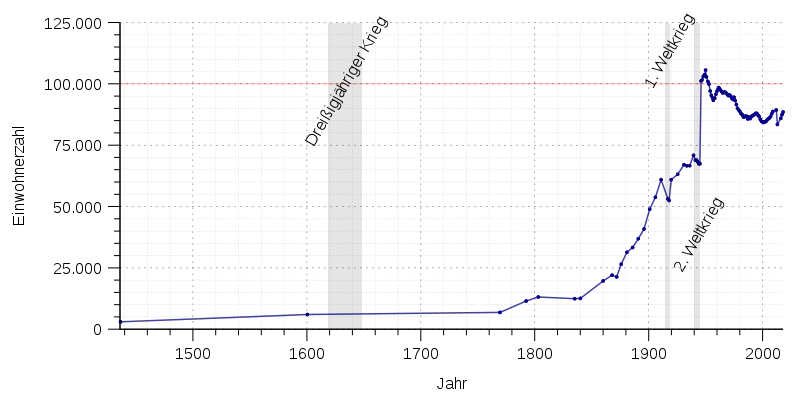 La population de Flensbourg 1436 - 2017.