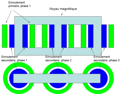 Les bobines primaires sont à l'extérieur des bobines secondaires qui sont elles-mêmes autour du circuit magnétique