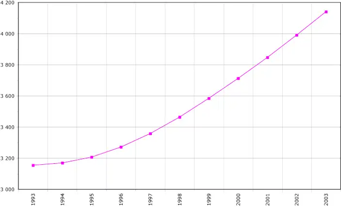 Évolution démographique