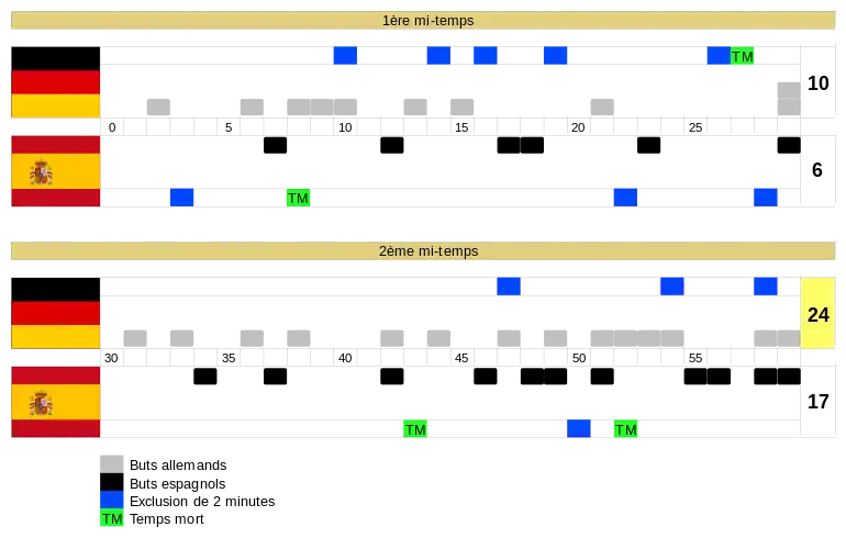 graphique montrant l'évolution du score
