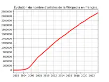 Graphique montrant l'évolution du nombre d'articles de Wikipédia en français.